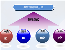 可燃性粉尘场所使用防爆设备的IP防护等级要求